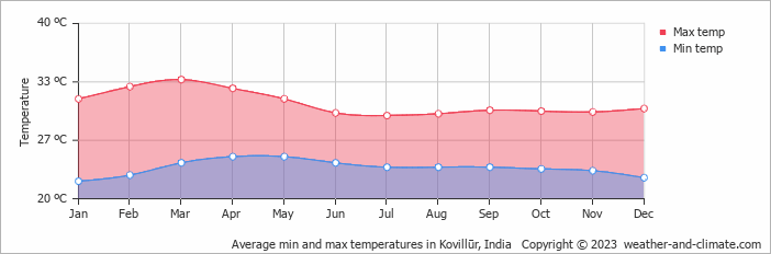 Average monthly minimum and maximum temperature in Kovillūr, India