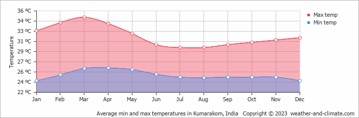 Average monthly minimum and maximum temperature in Kumarakom, India