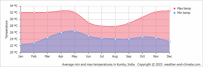 Average monthly minimum and maximum temperature in Kumta, 