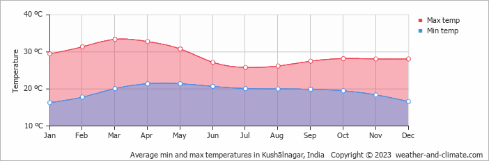 Average monthly minimum and maximum temperature in Kushālnagar, India