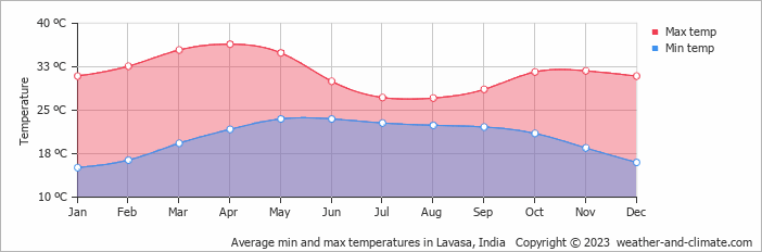 Average monthly minimum and maximum temperature in Lavasa, India