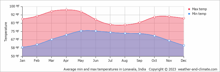 Average min and max temperatures in Lonavala, India   Copyright © 2023  weather-and-climate.com  