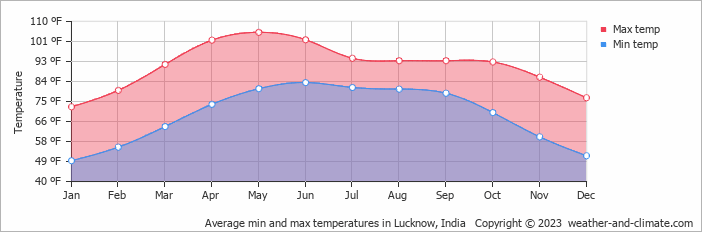 Average min and max temperatures in Lucknow, India   Copyright © 2023  weather-and-climate.com  