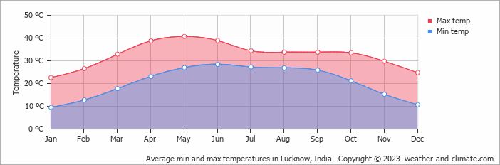 Average monthly minimum and maximum temperature in Lucknow, 