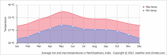 Average monthly minimum and maximum temperature in Machilipatnam, India