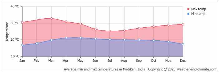 Average monthly minimum and maximum temperature in Madikeri, India