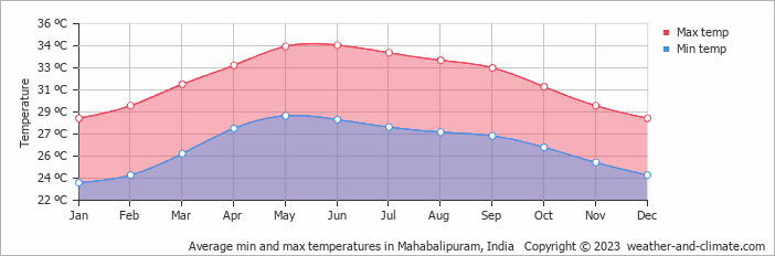 Average monthly minimum and maximum temperature in Mahabalipuram, India