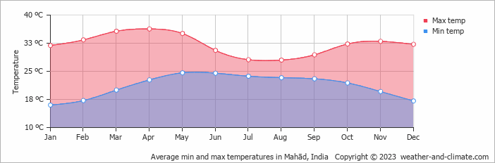 Average monthly minimum and maximum temperature in Mahād, 