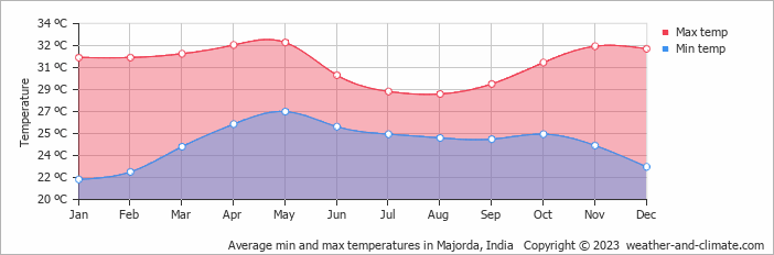 Average monthly minimum and maximum temperature in Majorda, India