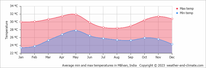 Average monthly minimum and maximum temperature in Mālvan, India