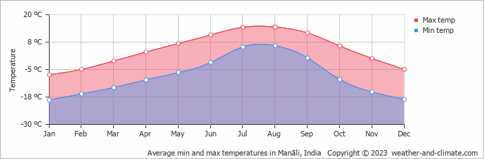 Average monthly minimum and maximum temperature in Manāli, India