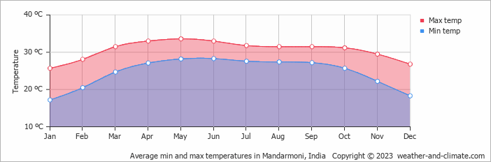 Average monthly minimum and maximum temperature in Mandarmoni, India