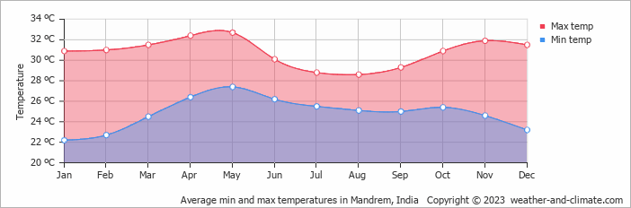 Average monthly minimum and maximum temperature in Mandrem, India