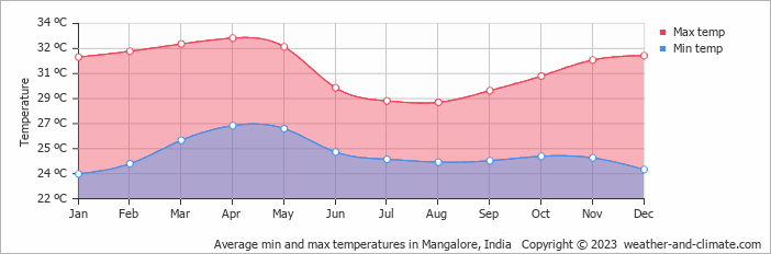 Average min and max temperatures in Mangalore, India   Copyright © 2022  weather-and-climate.com  