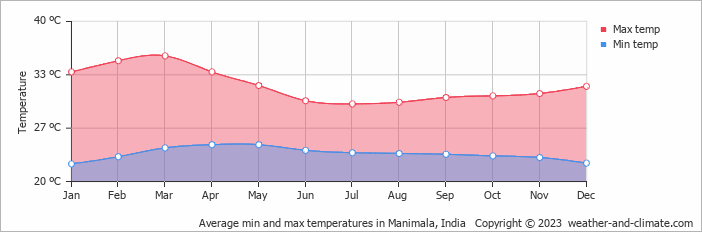 Average monthly minimum and maximum temperature in Manimala, India