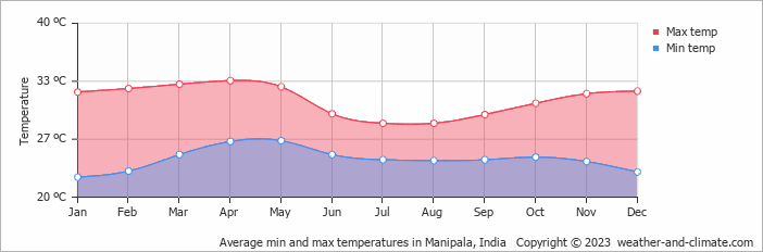Average monthly minimum and maximum temperature in Manipala, India