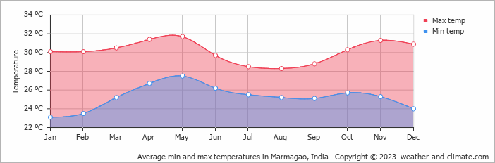 Average monthly minimum and maximum temperature in Marmagao, India