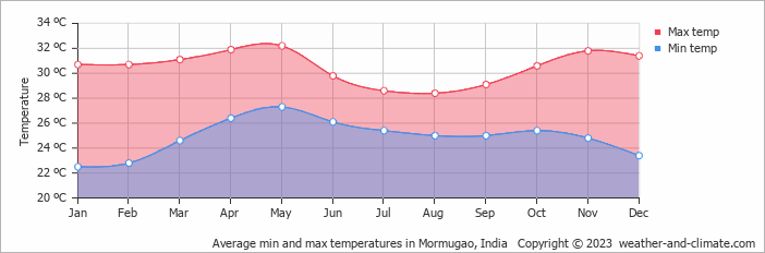 Average monthly minimum and maximum temperature in Mormugao, India