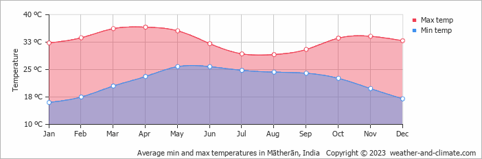 Average monthly minimum and maximum temperature in Mātherān, 