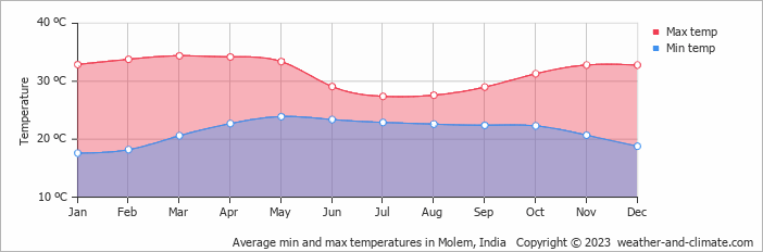Average monthly minimum and maximum temperature in Molem, India