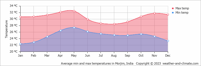 Average monthly minimum and maximum temperature in Morjim, India