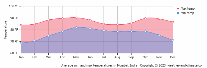 Average min and max temperatures in Mumbai, India   Copyright © 2023  weather-and-climate.com  