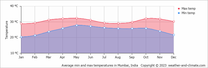 Average monthly minimum and maximum temperature in Mumbai, 