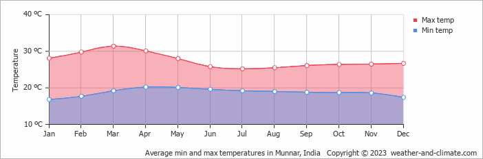 Average monthly minimum and maximum temperature in Munnar, 