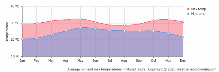 Average monthly minimum and maximum temperature in Murud, 