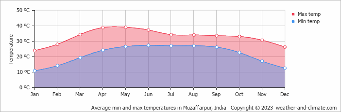 Average monthly minimum and maximum temperature in Muzaffarpur, India