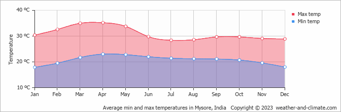 Average monthly minimum and maximum temperature in Mysore, India