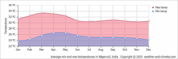 Average monthly minimum and maximum temperature in Nāgercoil, India