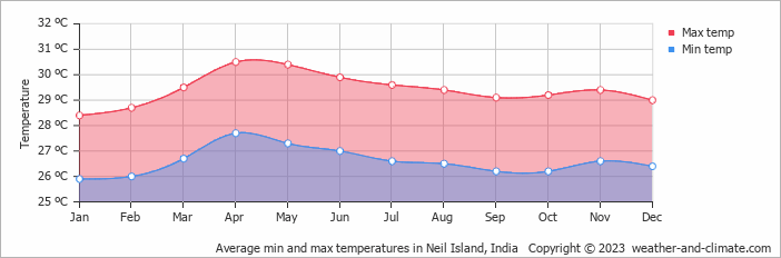 Average monthly minimum and maximum temperature in Neil Island, India