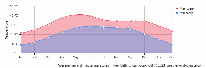 Average min and max temperatures in New Delhi, India   Copyright © 2022  weather-and-climate.com  