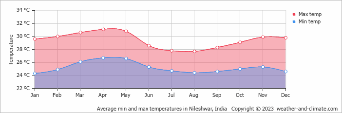 Average monthly minimum and maximum temperature in Nīleshwar, India