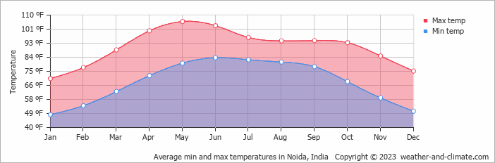 Average min and max temperatures in Noida, India   Copyright © 2023  weather-and-climate.com  
