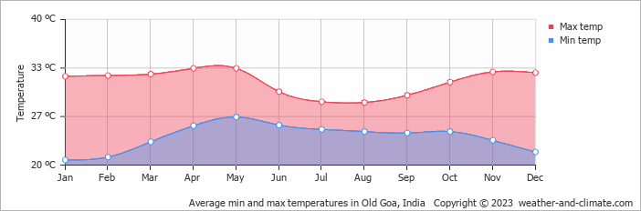 Average min and max temperatures in Old Goa, India