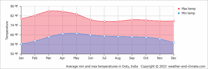 Average min and max temperatures in Ooty, India   Copyright © 2023  weather-and-climate.com  