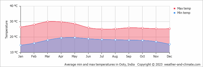 Average monthly minimum and maximum temperature in Ooty, 