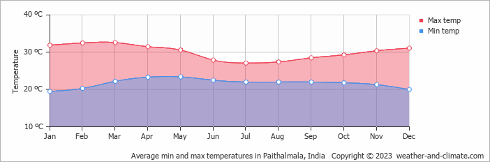 Average monthly minimum and maximum temperature in Paithalmala, India