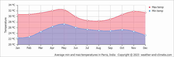 Average monthly minimum and maximum temperature in Parra, India