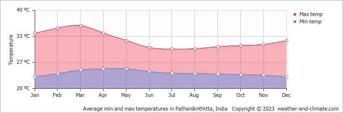 Average monthly minimum and maximum temperature in Pathanāmthitta, India