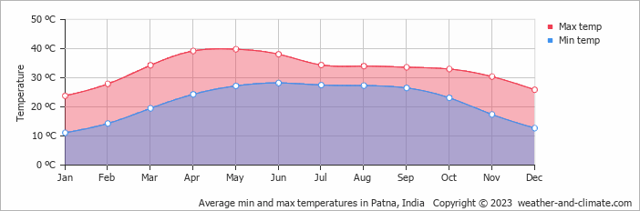 Average monthly minimum and maximum temperature in Patna, India
