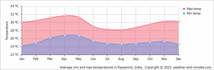 Average monthly minimum and maximum temperature in Payyannūr, India