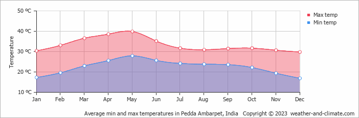 Average monthly minimum and maximum temperature in Pedda Ambarpet, 