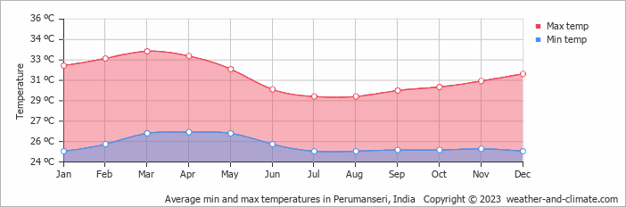 Average monthly minimum and maximum temperature in Perumanseri, India
