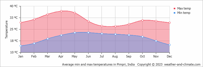 Average monthly minimum and maximum temperature in Pimpri, India