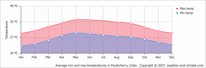 Average monthly minimum and maximum temperature in Pondicherry, India