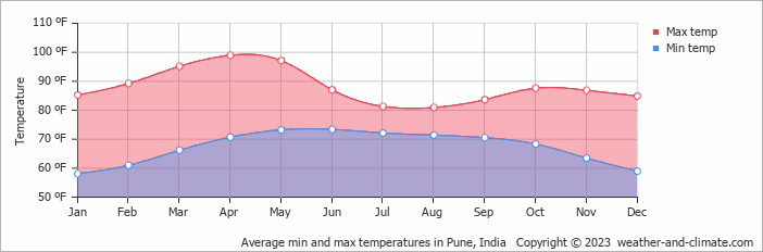 Average min and max temperatures in Pune, India   Copyright © 2023  weather-and-climate.com  