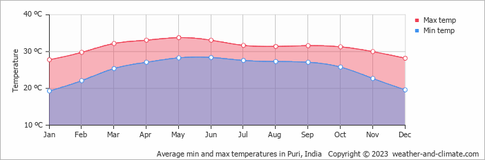 Average monthly minimum and maximum temperature in Puri, India